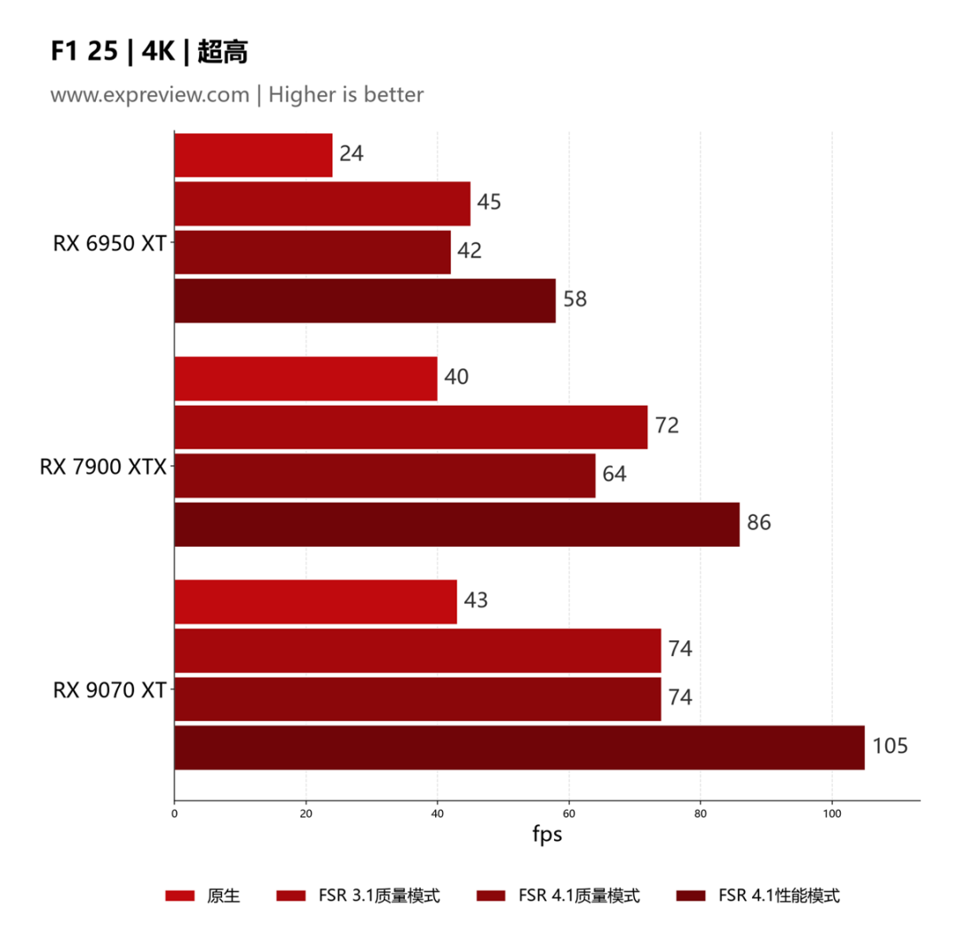 F1 25 4K FSR 4.1 性能对比柱状图