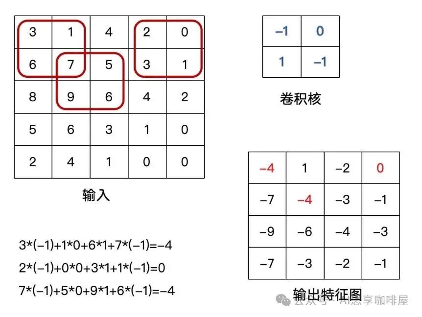 卷积计算示意图