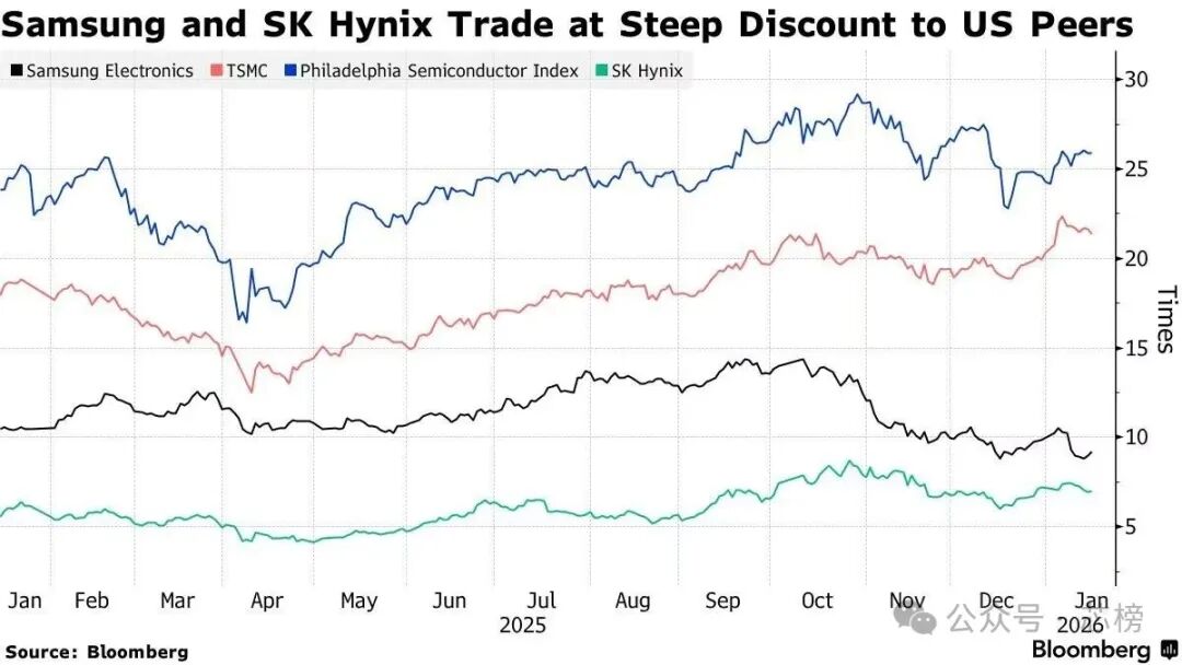 三星与SK海力士相对美国同行的估值折扣图表