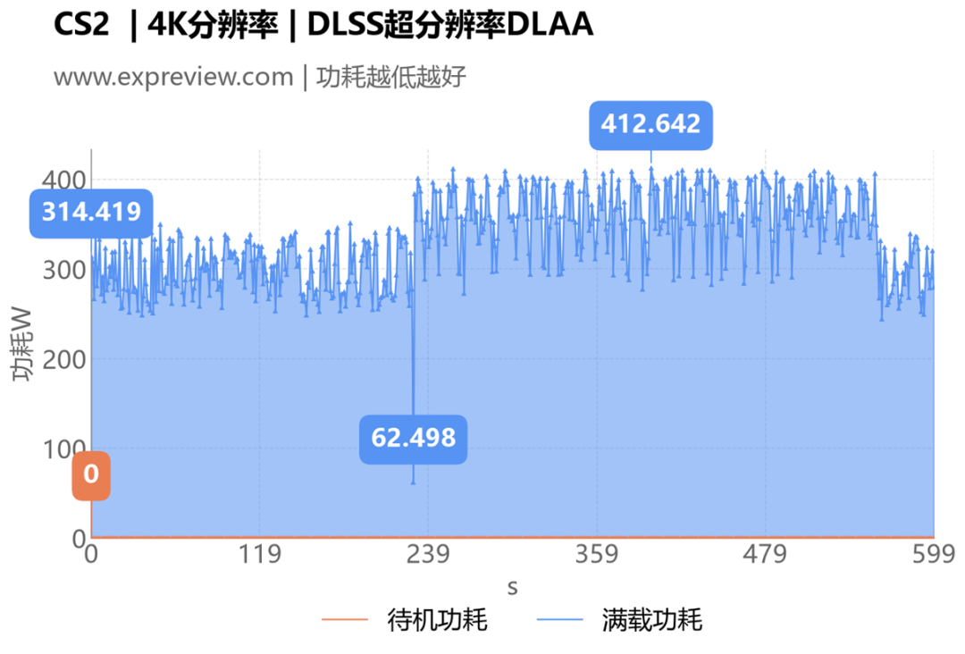 CS2 4K DLSS超分辨率DLAA RTX 5080功耗曲线图
