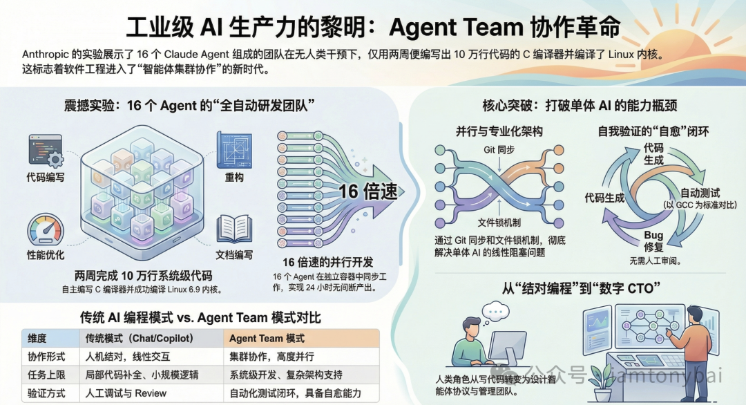 Claude Code Agent Team 协作架构与模式对比图