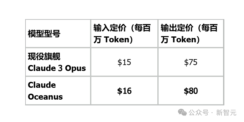 定价对比表格:Oceanus输入$16/输出$80,对比Claude 3 Opus输入$15/输出$75