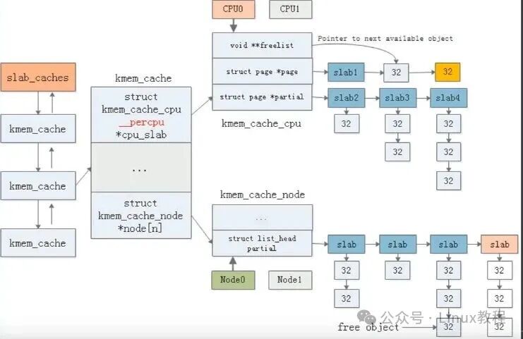 slab 分配器核心数据结构关系图：kmem_cache → kmem_cache_cpu → kmem_cache_node → slab 链表