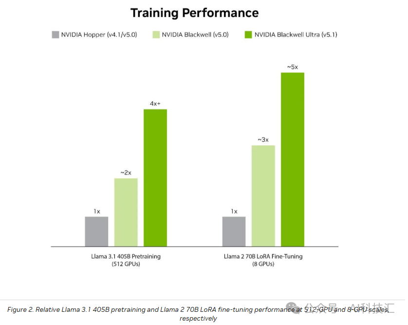 NVFP4在不同GPU架构上的训练性能对比柱状图
