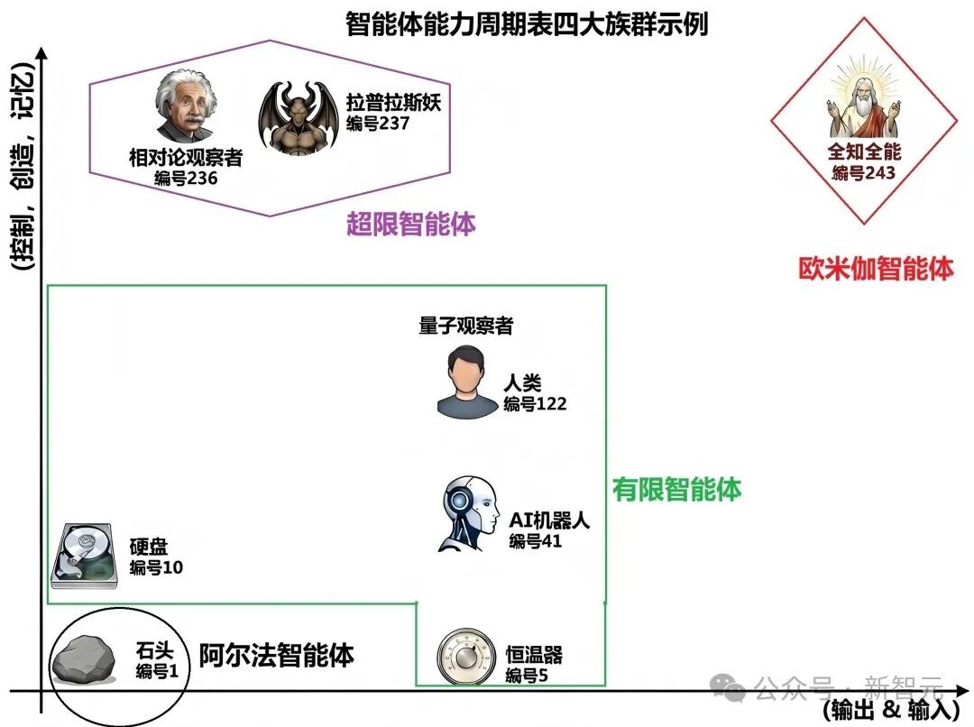经典力学、相对论、量子力学观察者能力雷达图对比
