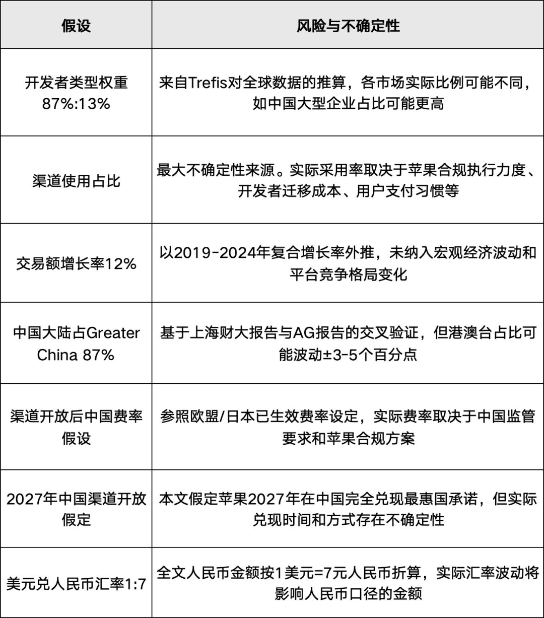 核心假设与局限性表格