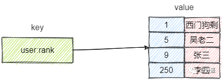 有序集合结构示意图