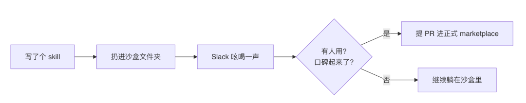 skill从申请到正式上架流程