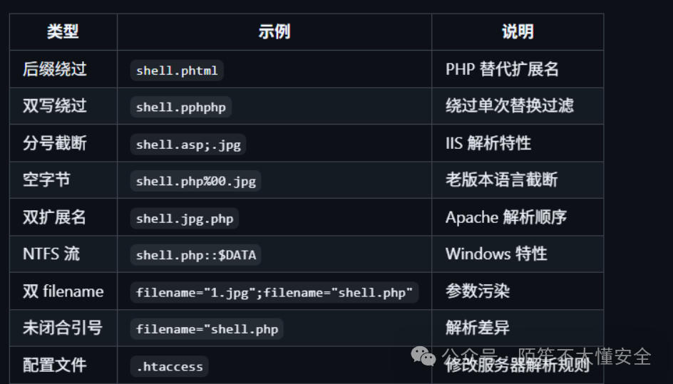 文件上传绕过 Payload 示例表
