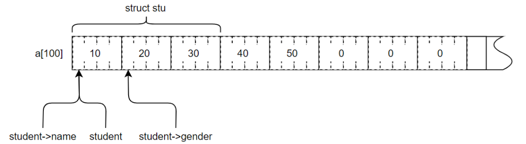 数组被强制解释为结构体的内存布局示意图