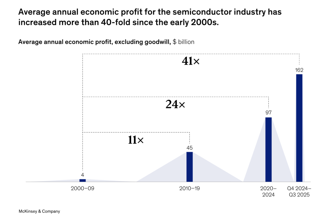 半导体行业年度经济利润增长柱状图