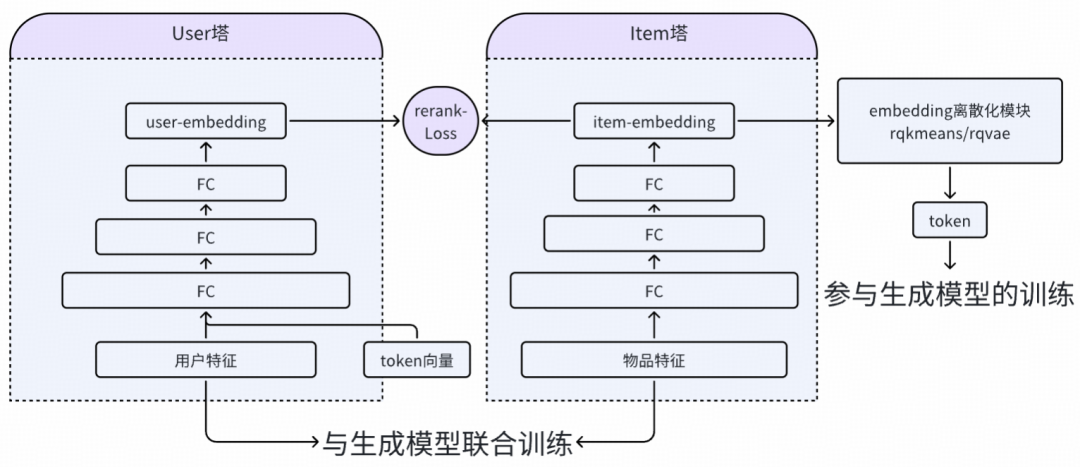 用户与物品嵌入联合训练架构图