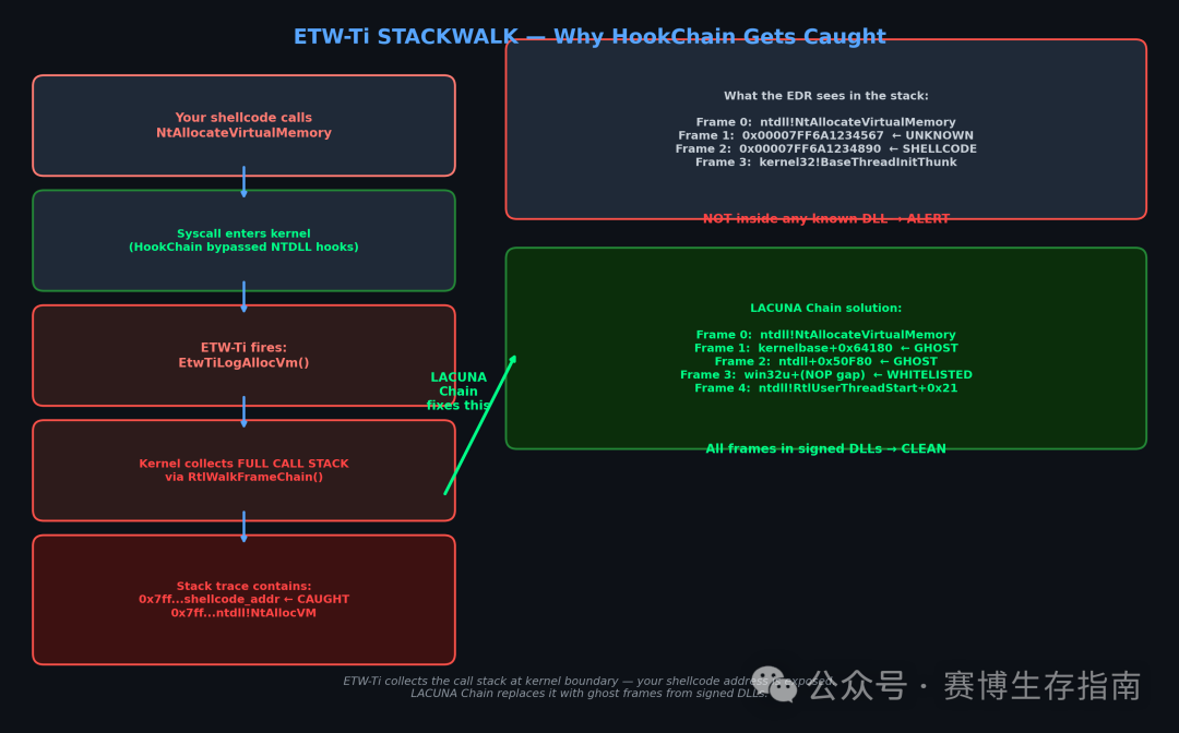 流程图详解ETW-Ti STACKWALK是如何捕获到HookChain的