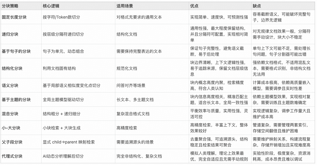 分块策略优缺点对比表