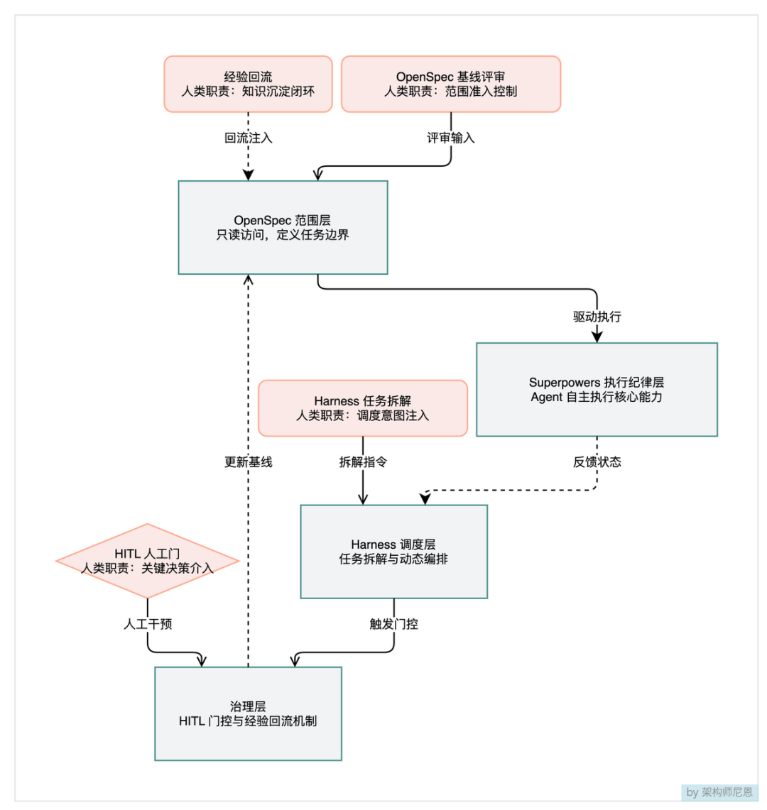 OpenSpec、Harness、Superpowers与治理层交互架构图
