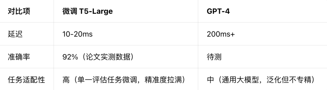 微调T5-Large与GPT-4在CRAG评估任务上的性能对比