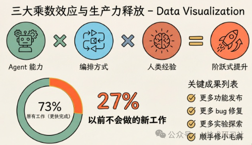 AI带来的生产力乘数效应与成果转化