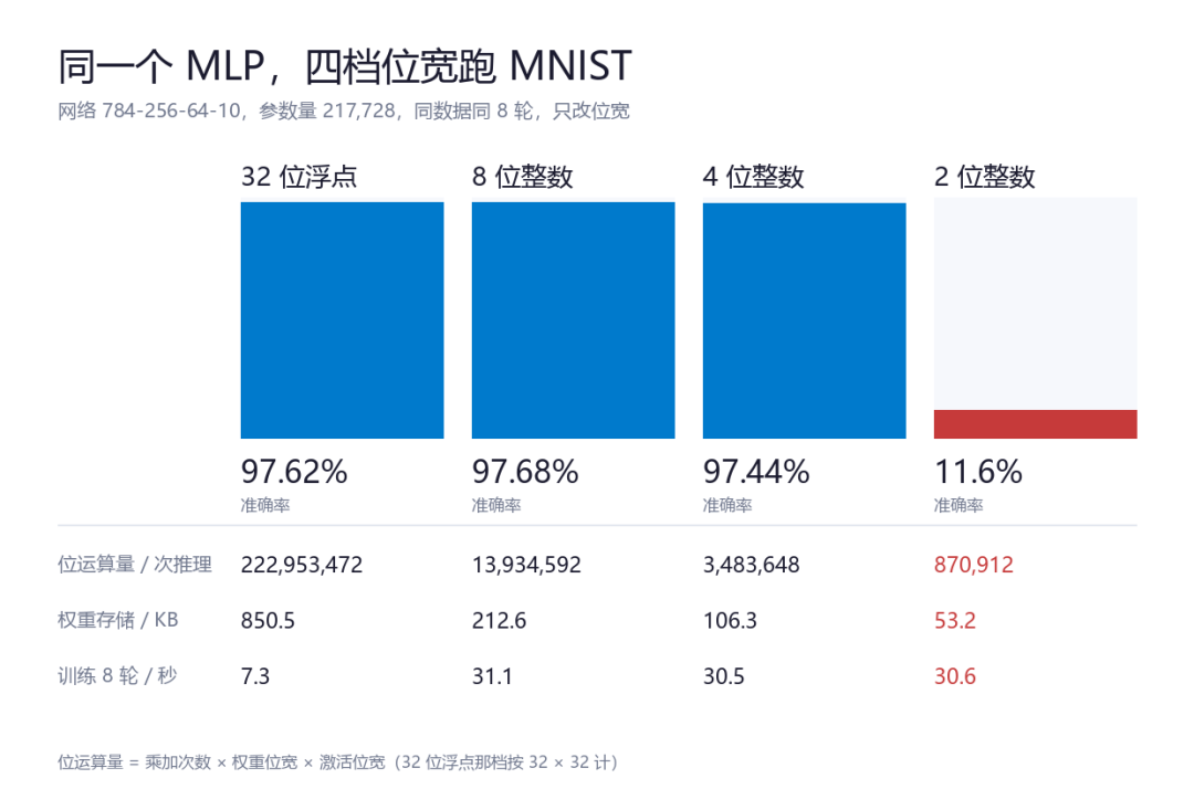 量化位宽对准确率与位运算量的影响对比柱状图