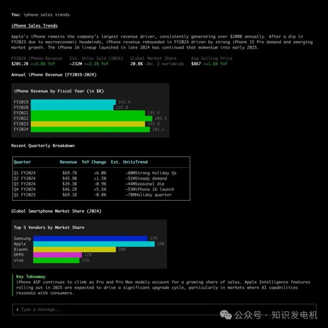 iPhone销售趋势数据分析图表