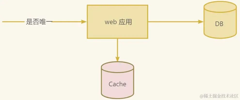 Redis缓存校验用户名架构图