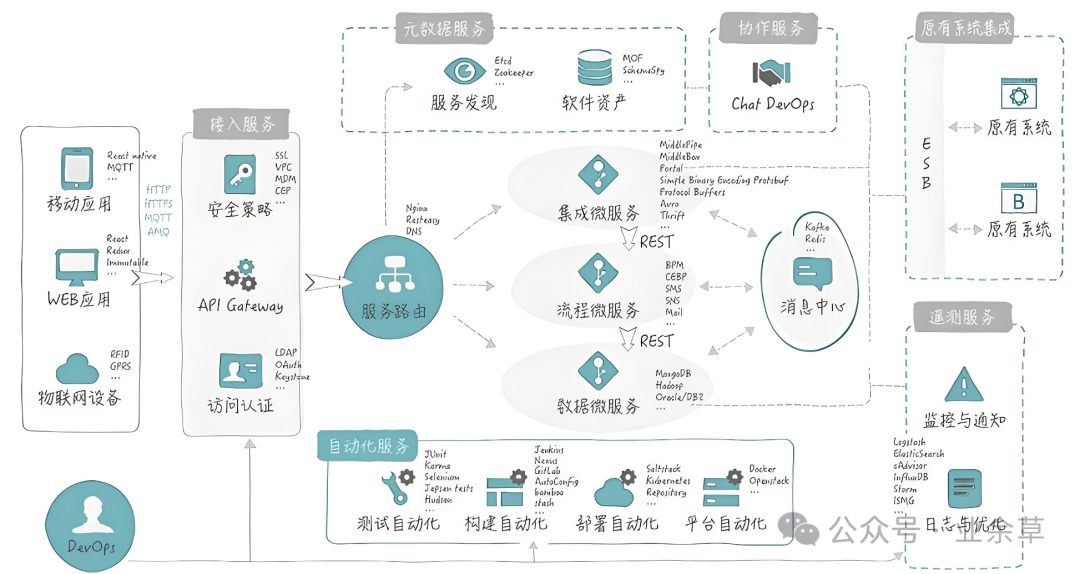 微服务架构全景图