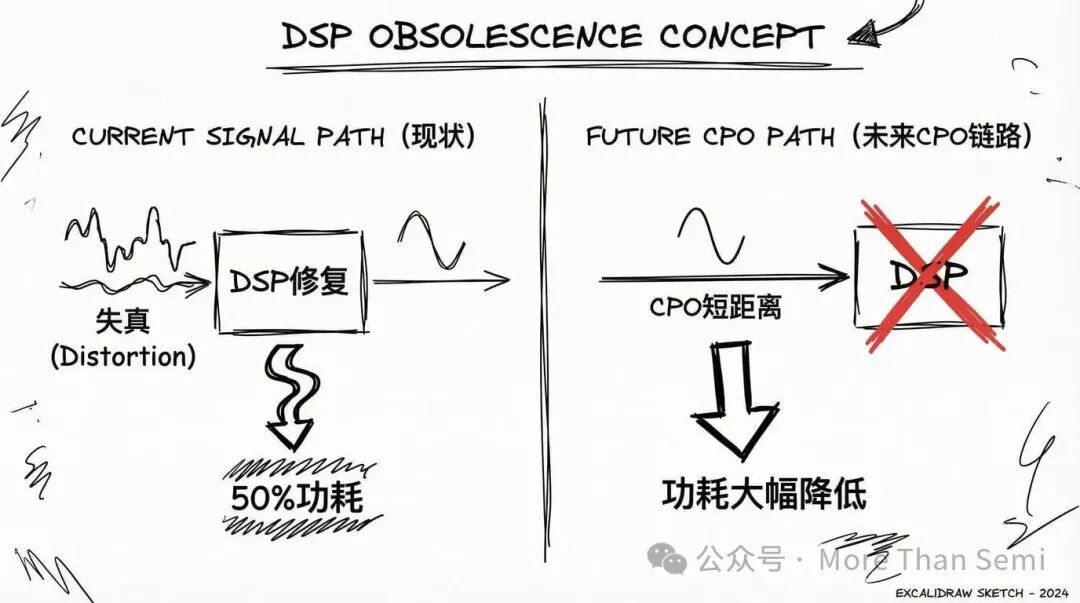 DSP在未来CPO路径中的角色变化