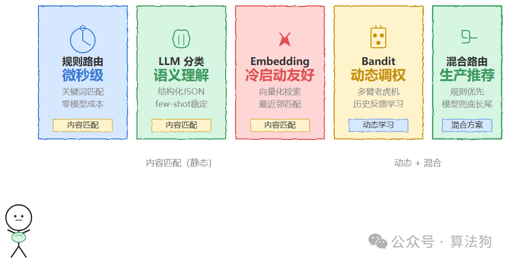 规则路由、LLM分类、Embedding、Bandit及混合路由五种策略信息图