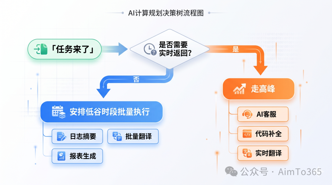 AI 计算规划决策树:如何区分实时任务与批量任务