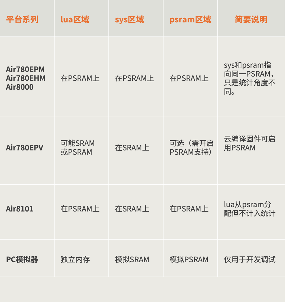 不同平台内存映射关系表