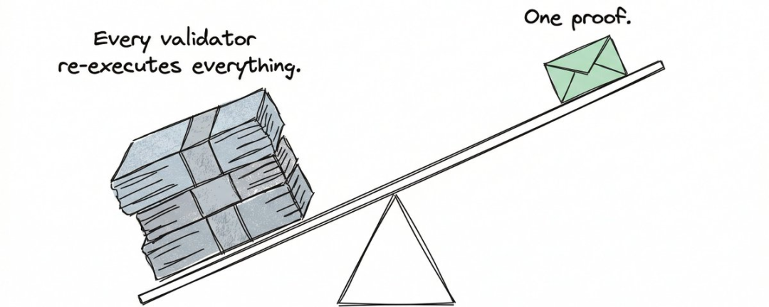 天平示意图：左侧是大量代表重复计算的砖块，右侧是一个代表证明的信封