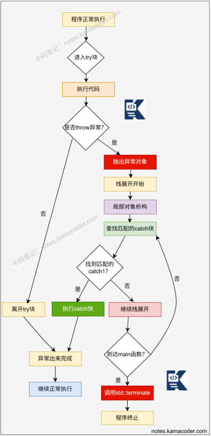 C++异常处理机制流程图:try-catch-throw栈展开与catch匹配全过程