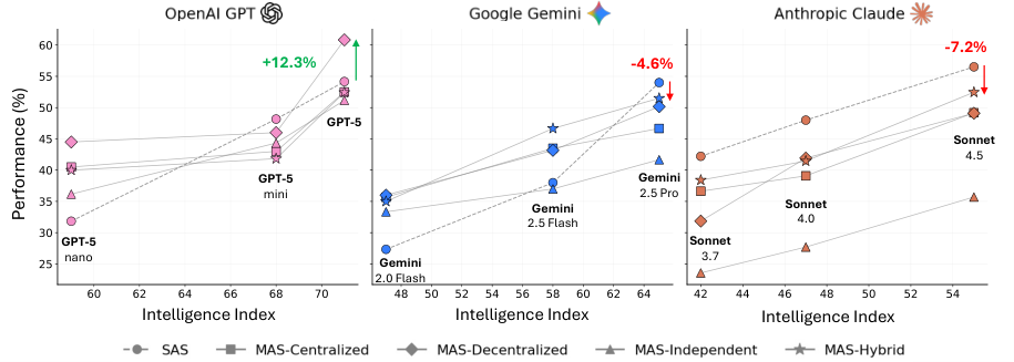 OpenAI GPT、Google Gemini与Anthropic Claude模型在多智能体架构下的性能对比图
