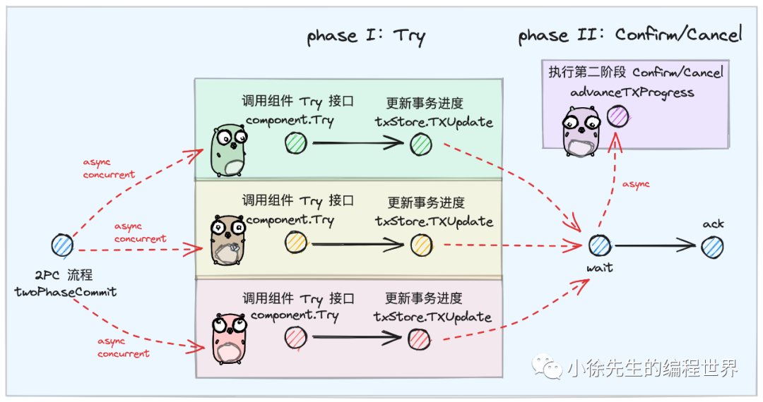 两阶段提交(2PC)流程图，展示了Phase I并发Try与Phase II Confirm/Cancel的流程