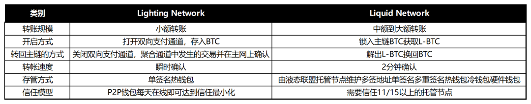 闪电网络与液态网络特性对比表