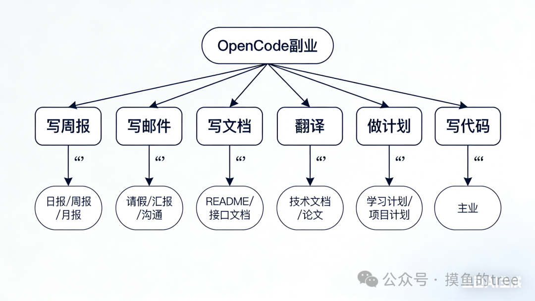 OpenCode日常办公应用场景思维导图
