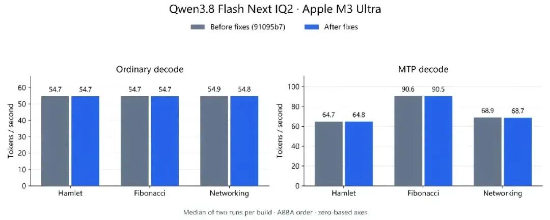 Qwen3.8 Flash Next 在 M3 Ultra 上 MTP 与普通 decode 性能对比柱状图
