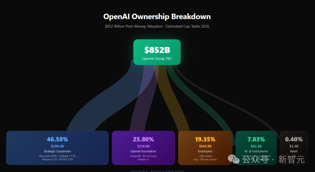 OpenAI股权结构图
