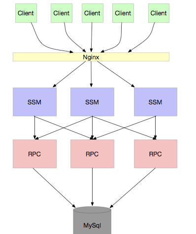 引入RPC层分离数据库连接的架构图