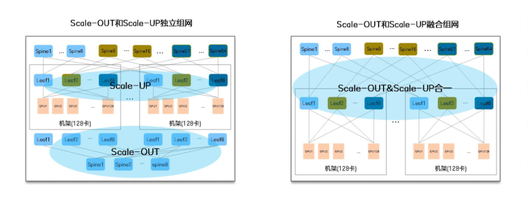 图8-2 Scale-up与Scale-out独立组网与融合组网对比