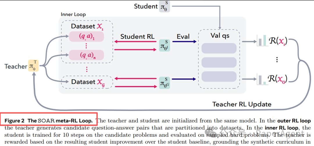 SOAR的元强化学习循环详细架构图