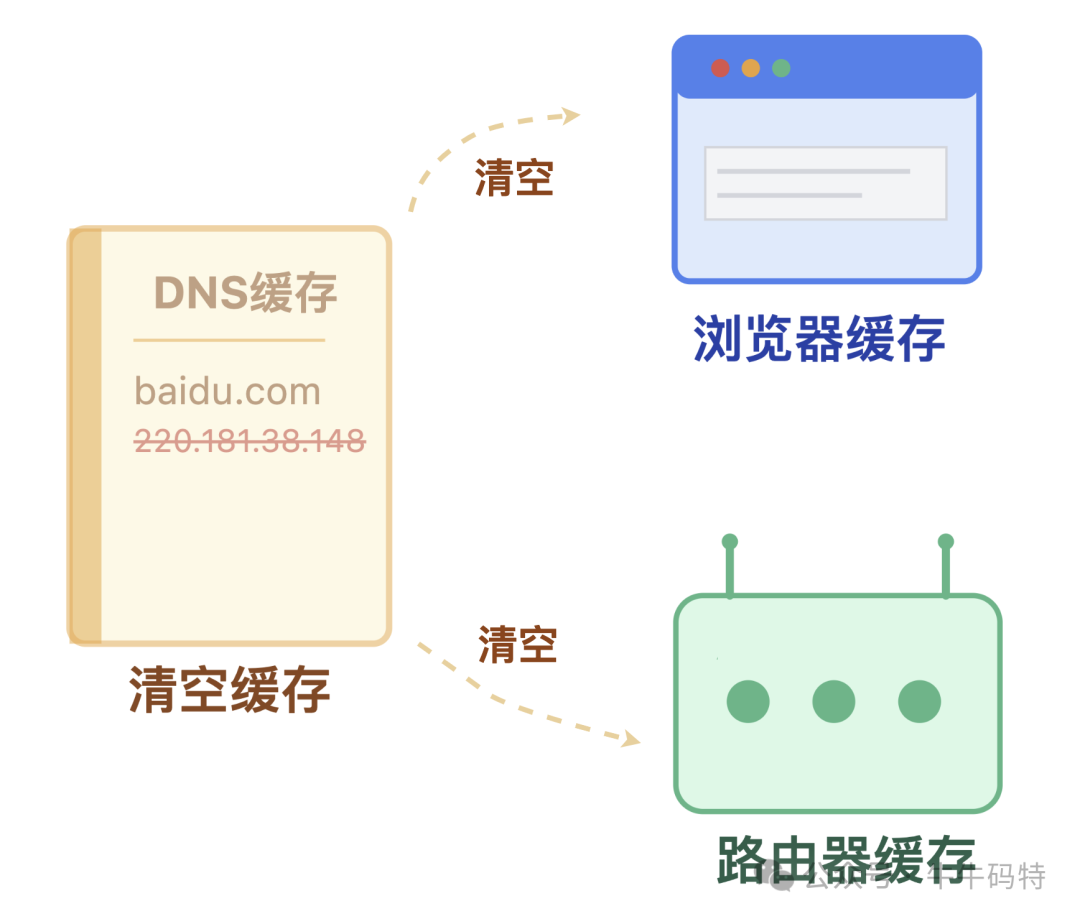 清理浏览器和路由器缓存的示意图