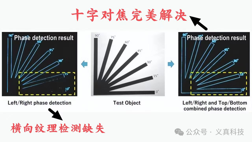 十字对焦解决横向纹理检测缺失的原理示意图