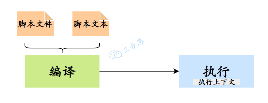 AviatorScript 脚本编译执行流程图