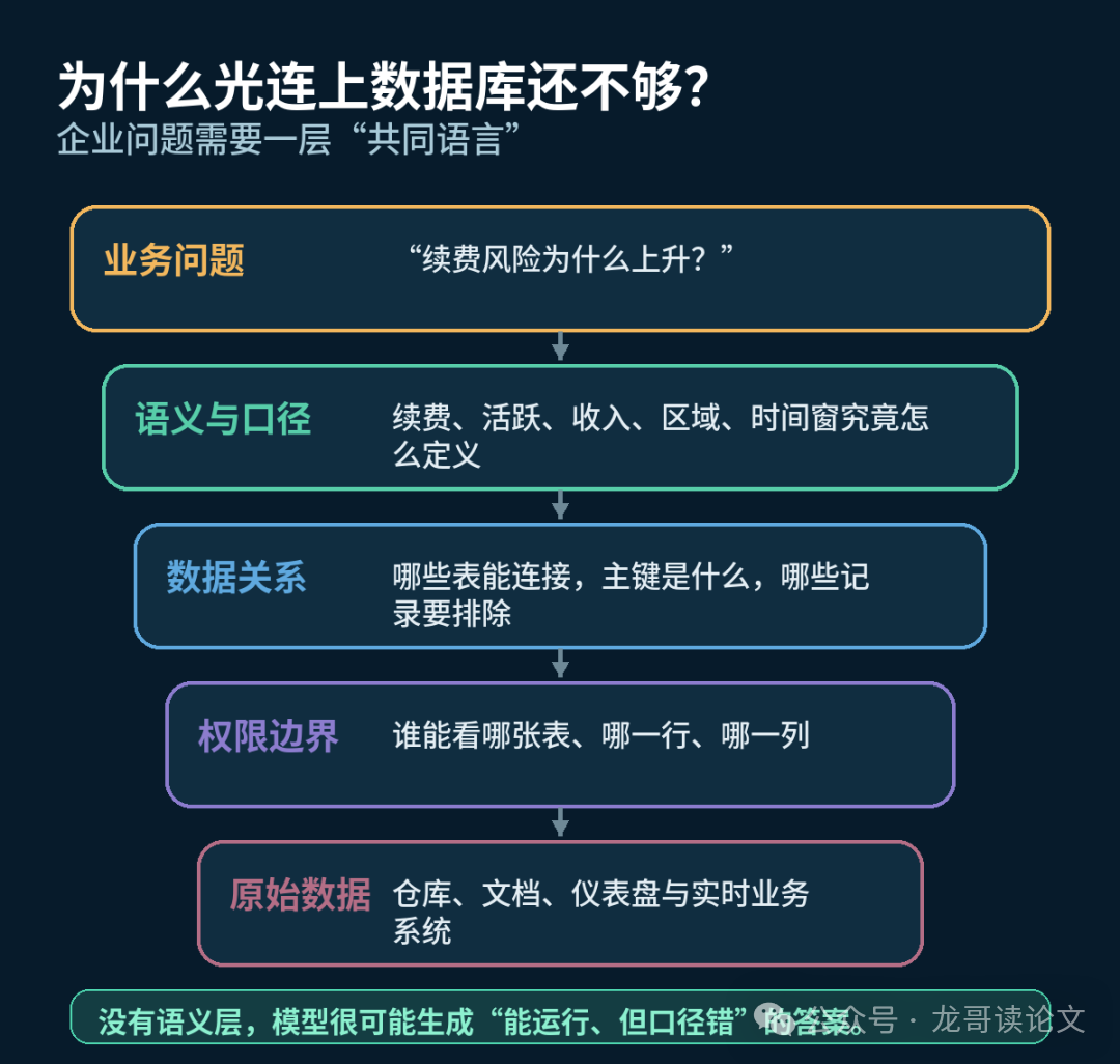 企业数据语义层五层结构图