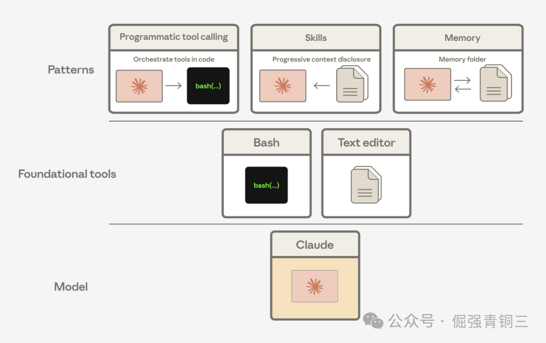 程序化工具调用、Skills和Memory均由Bash与Text Editor工具组合而成