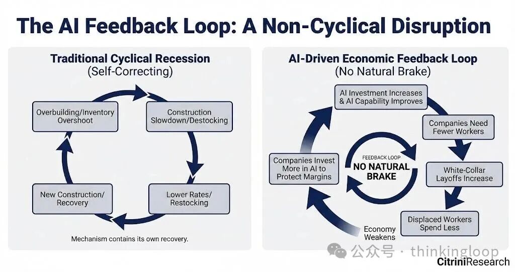 AI驱动经济反馈循环与传统周期对比图