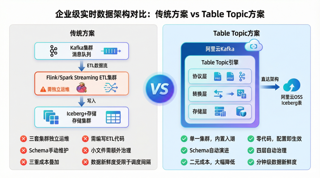 传统方案 vs Table Topic方案架构对比