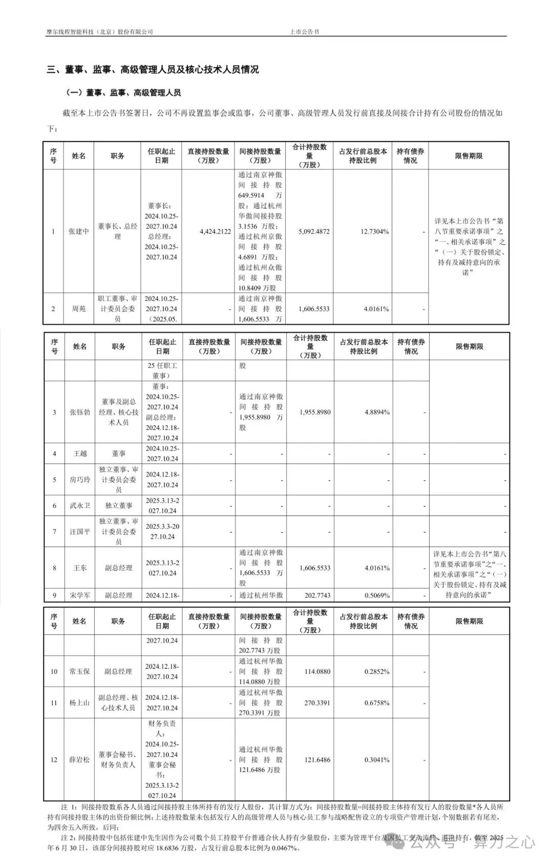 摩尔线程招股书中关于董监高及核心技术人员的持股情况截图