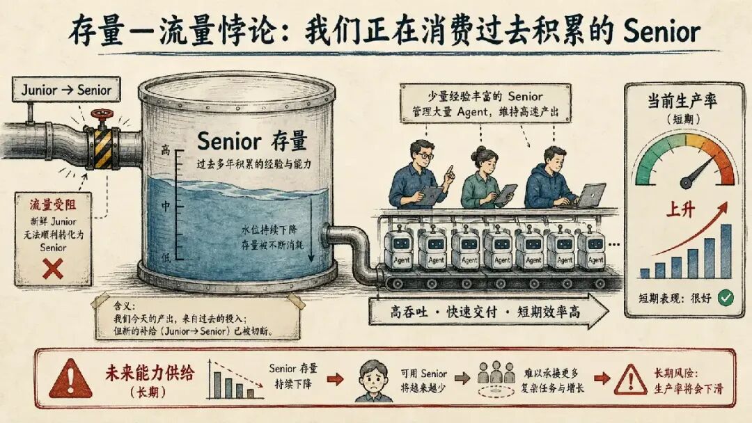 存量-流量悖论:消费过去积累的Senior