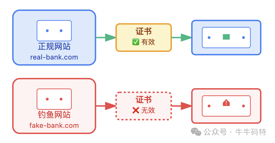 正规网站与钓鱼网站证书有效性对比